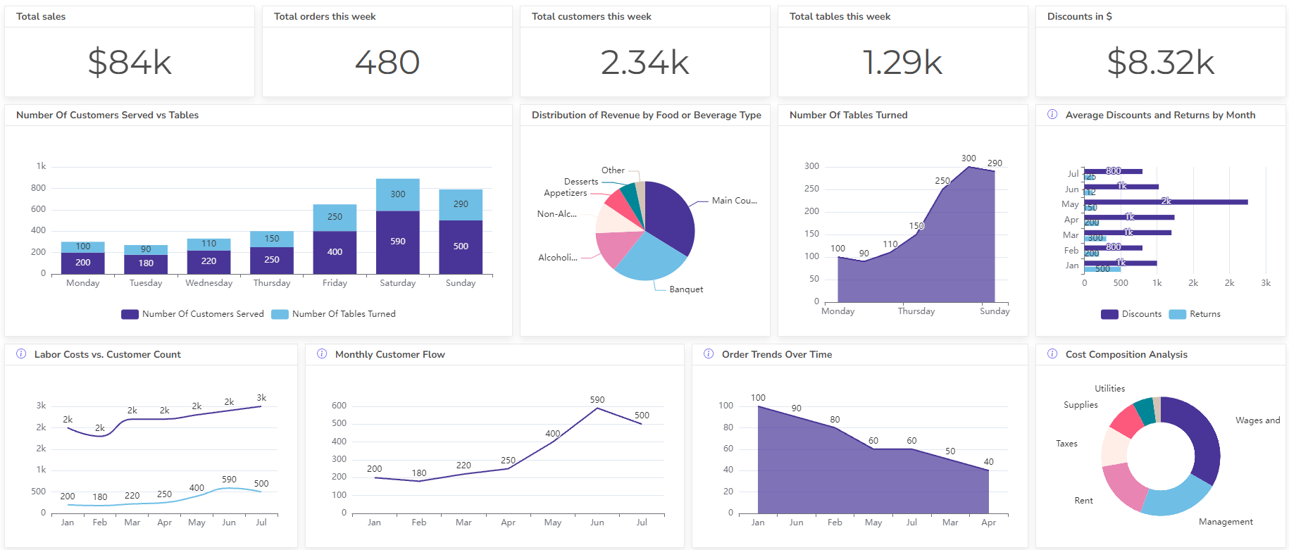 Restaurant dashboard example