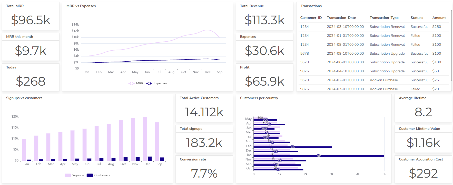 MYSQL dashboard example