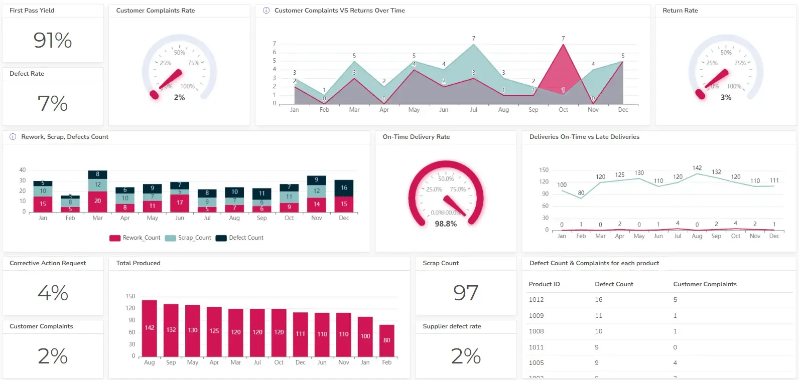 quality tracking dashboard example