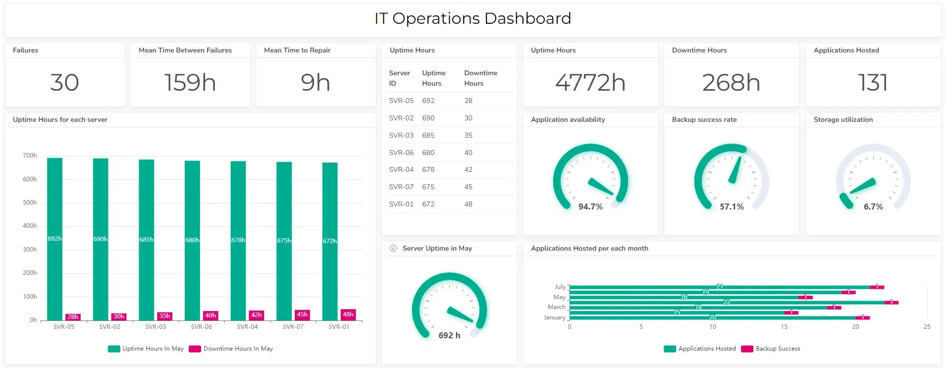 IT tracking dashboard example